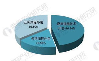 軟件外包行業 市場規模持續擴張，離岸信息技術外包引領增長